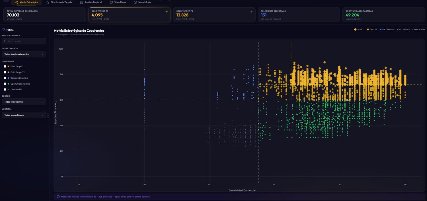 Matriz estratégica de cuadrantes de un sistema de inteligencia de mercado
